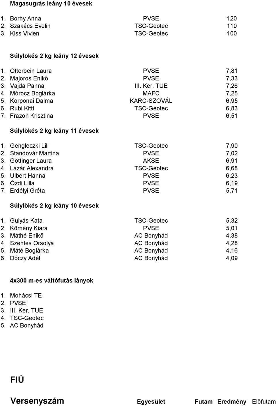 Frazon Krisztina PVSE 6,51 Súlylökés 2 kg leány 11 évesek 1. Gengleczki Lili TSC-Geotec 7,90 2. Standovár Martina PVSE 7,02 3. Göttinger Laura AKSE 6,91 4. Lázár Alexandra TSC-Geotec 6,68 5.