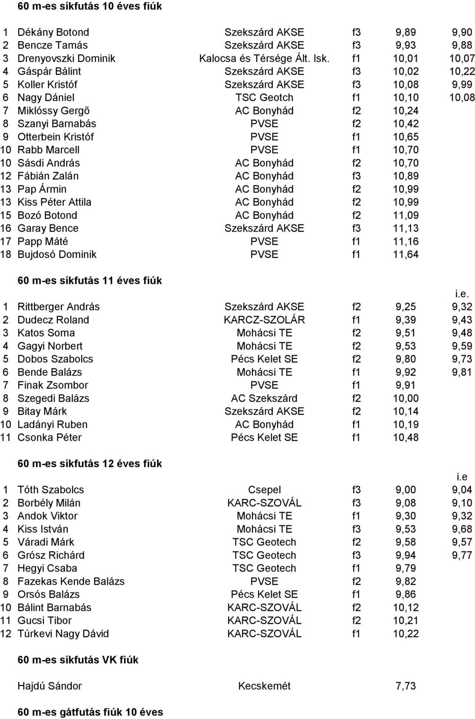 Barnabás PVSE f2 10,42 9 Otterbein Kristóf PVSE f1 10,65 10 Rabb Marcell PVSE f1 10,70 10 Sásdi András AC Bonyhád f2 10,70 12 Fábián Zalán AC Bonyhád f3 10,89 13 Pap Ármin AC Bonyhád f2 10,99 13 Kiss