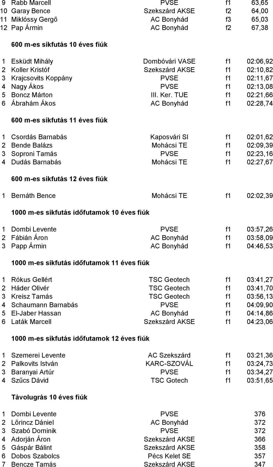 TUE f1 02:21,66 6 Ábrahám Ákos AC Bonyhád f1 02:28,74 600 m-es síkfutás 11 éves fiúk 1 Csordás Barnabás Kaposvári SI f1 02:01,62 2 Bende Balázs Mohácsi TE f1 02:09,39 3 Soproni Tamás PVSE f1 02:23,16