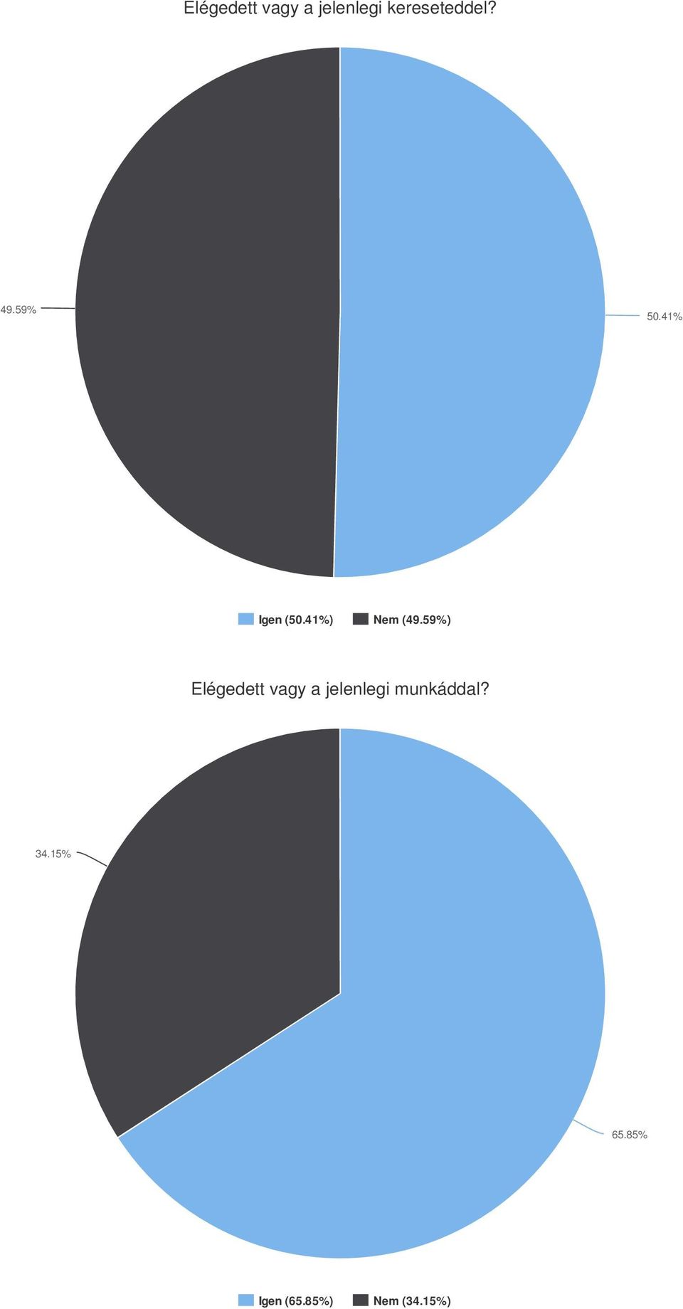 59%) Elégedett vagy a jelenlegi