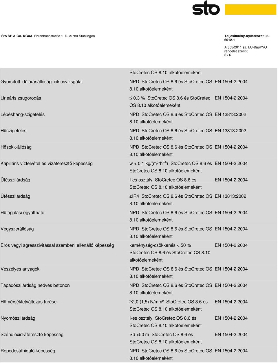 6 és StoCretec OS IR4 StoCretec OS 8.6 és StoCretec OS Erős vegyi agresszivitással szembeni ellenálló képesség keménység-csökkenés < 50 % StoCretec OS 8.6 és StoCretec OS 8.