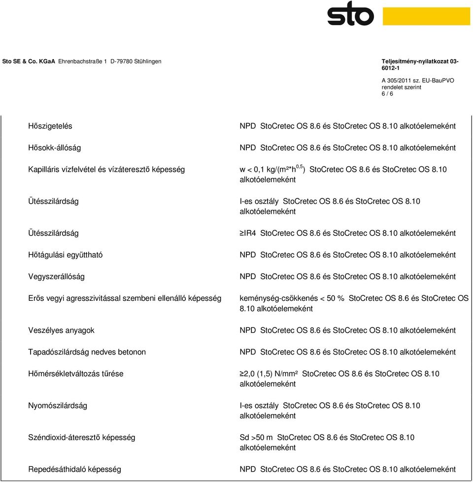 10 Ütésszilárdság Hőtágulási együttható Vegyszerállóság Erős vegyi agresszivitással szembeni ellenálló képesség Veszélyes anyagok Tapadószilárdság nedves betonon IR4 StoCretec OS