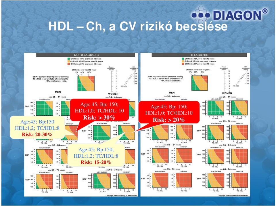 TC/HDL: 10 Risk: > 30% Age:45; Bp: 150; HDL:1,0;