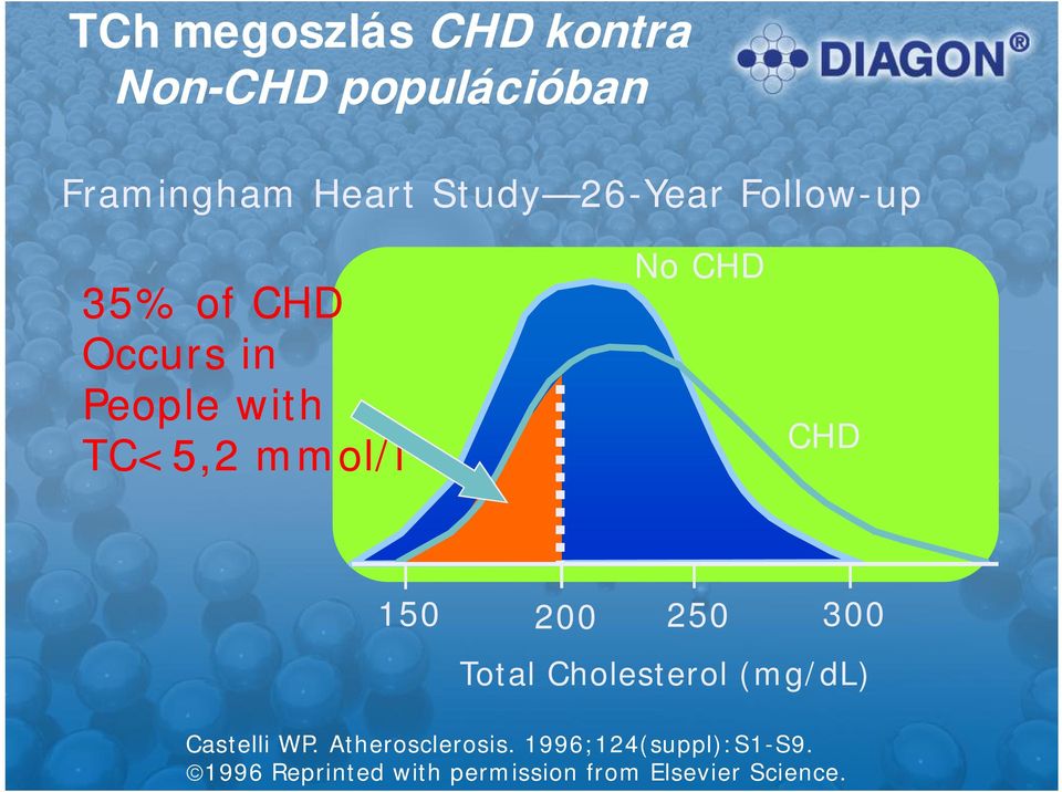 CHD CHD 150 200 250 300 Total Cholesterol (mg/dl) Castelli WP.