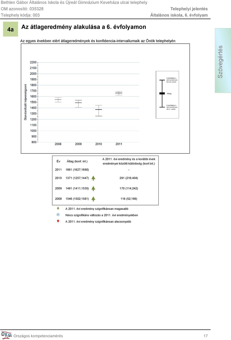 ) A 2011. évi eredmény és a korábbi évek eredményei közötti különbség (konf.int.