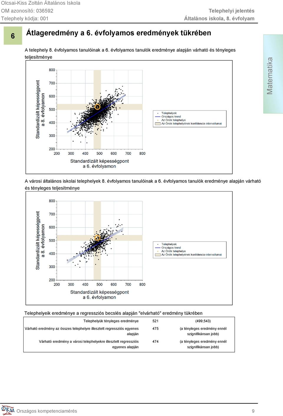 évfolyamos tanulók eredménye alapján várható és tényleges teljesítménye Telephelyeik eredménye a regressziós becslés alapján "elvárható" eredmény tükrében Telephelyük tényleges