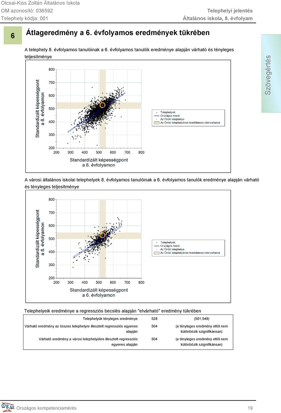 évfolyamos tanulók eredménye alapján várható és tényleges teljesítménye Telephelyeik eredménye a regressziós becslés alapján "elvárható" eredmény tükrében Telephelyük tényleges eredménye