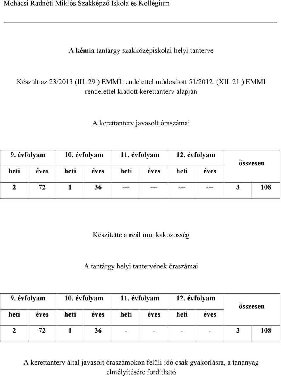 évfolyam heti éves heti éves heti éves heti éves összesen 2 72 1 36 --- --- --- --- 3 108 Készítette a reál munkaközösség A tantárgy helyi tantervének óraszámai 9.