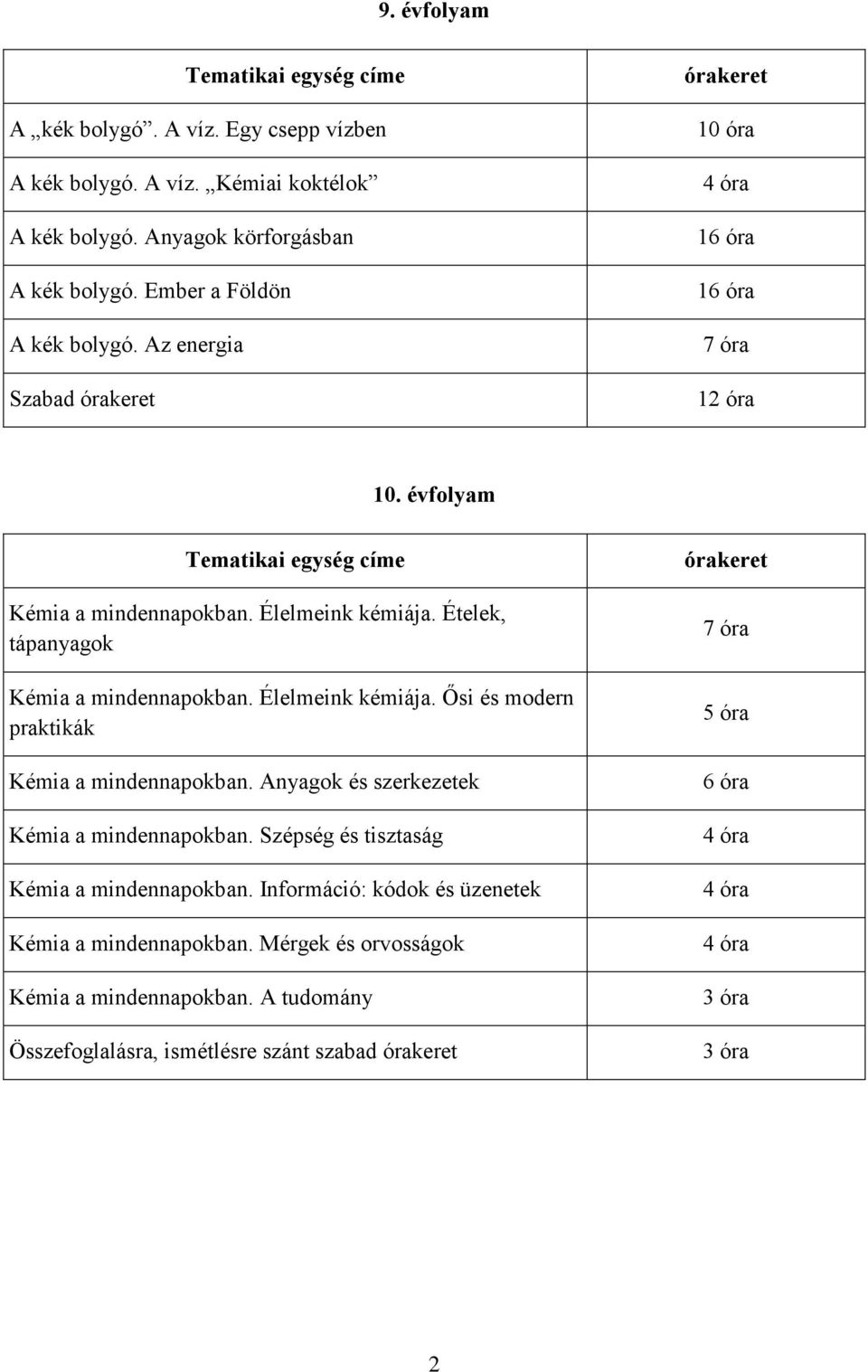 Ételek, tápanyagok Kémia a mindennapokban. Élelmeink kémiája. Ősi és modern praktikák Kémia a mindennapokban. Anyagok és szerkezetek Kémia a mindennapokban.
