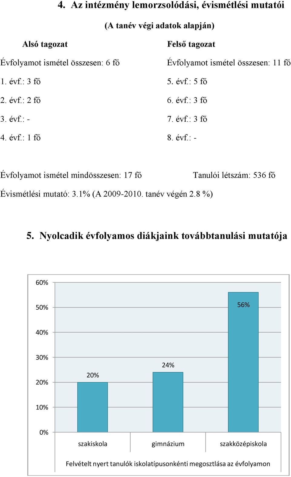 1% (A 2009-2010. tanév végén 2.8 %) 5.