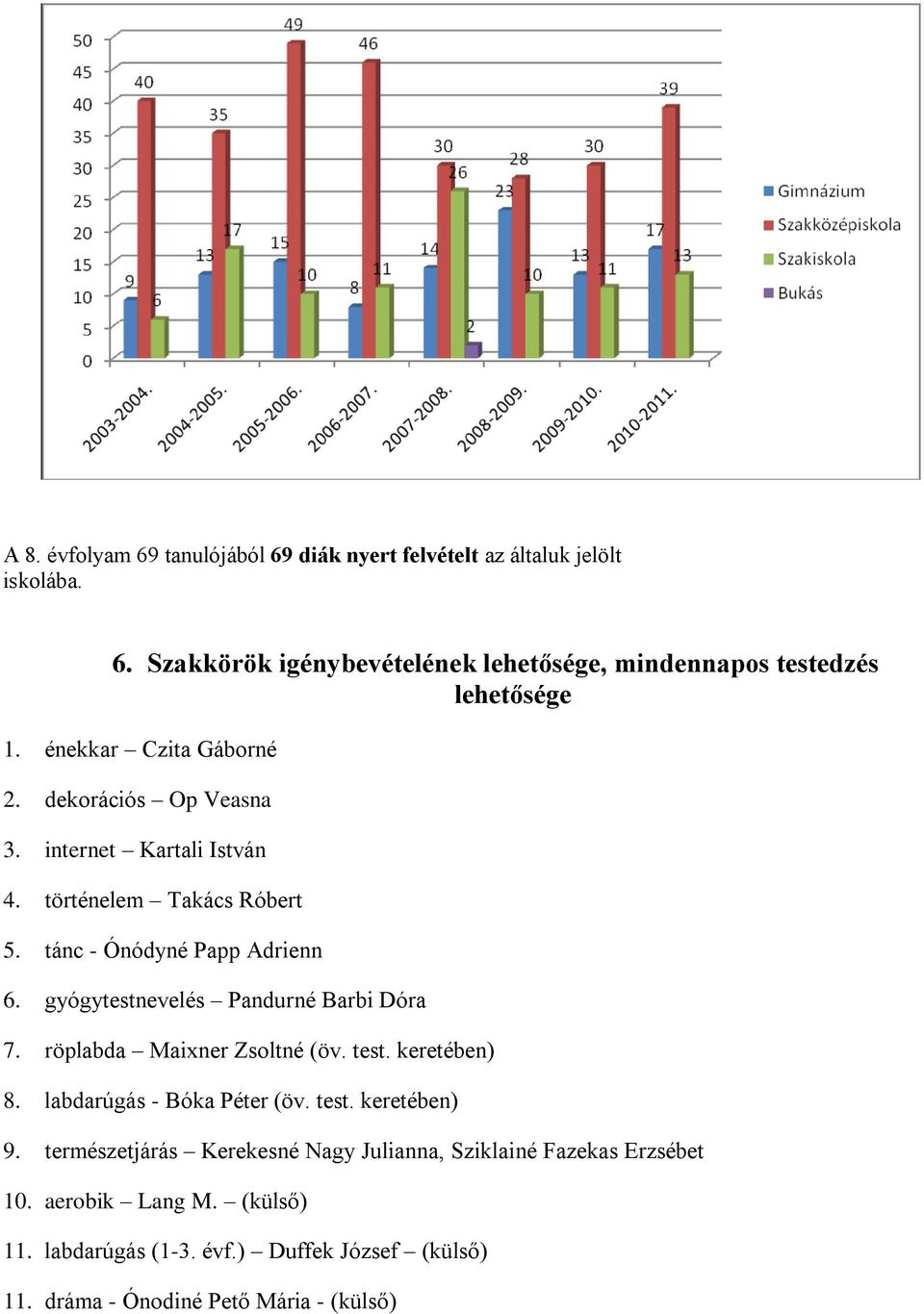 gyógytestnevelés Pandurné Barbi Dóra 7. röplabda Maixner Zsoltné (öv. test. keretében) 8. labdarúgás - Bóka Péter (öv. test. keretében) 9.