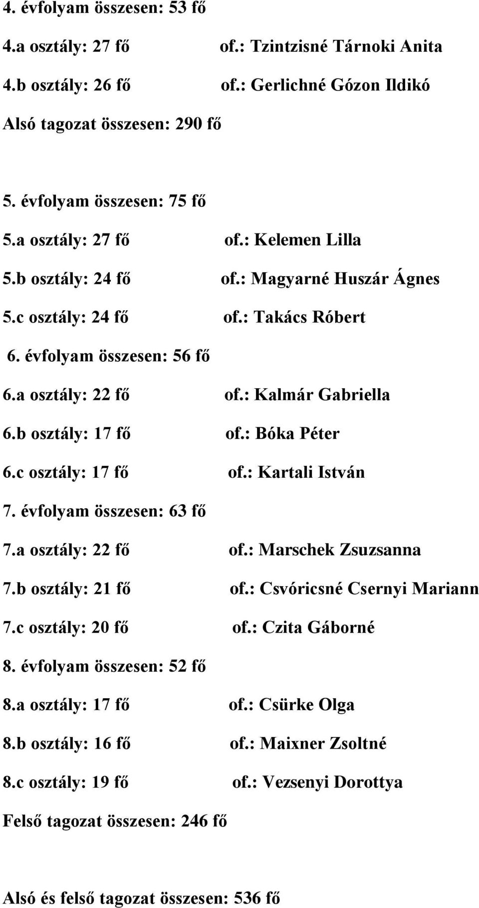 b osztály: 17 fő of.: Bóka Péter 6.c osztály: 17 fő of.: Kartali István 7. évfolyam összesen: 63 fő 7.a osztály: 22 fő of.: Marschek Zsuzsanna 7.b osztály: 21 fő of.: Csvóricsné Csernyi Mariann 7.