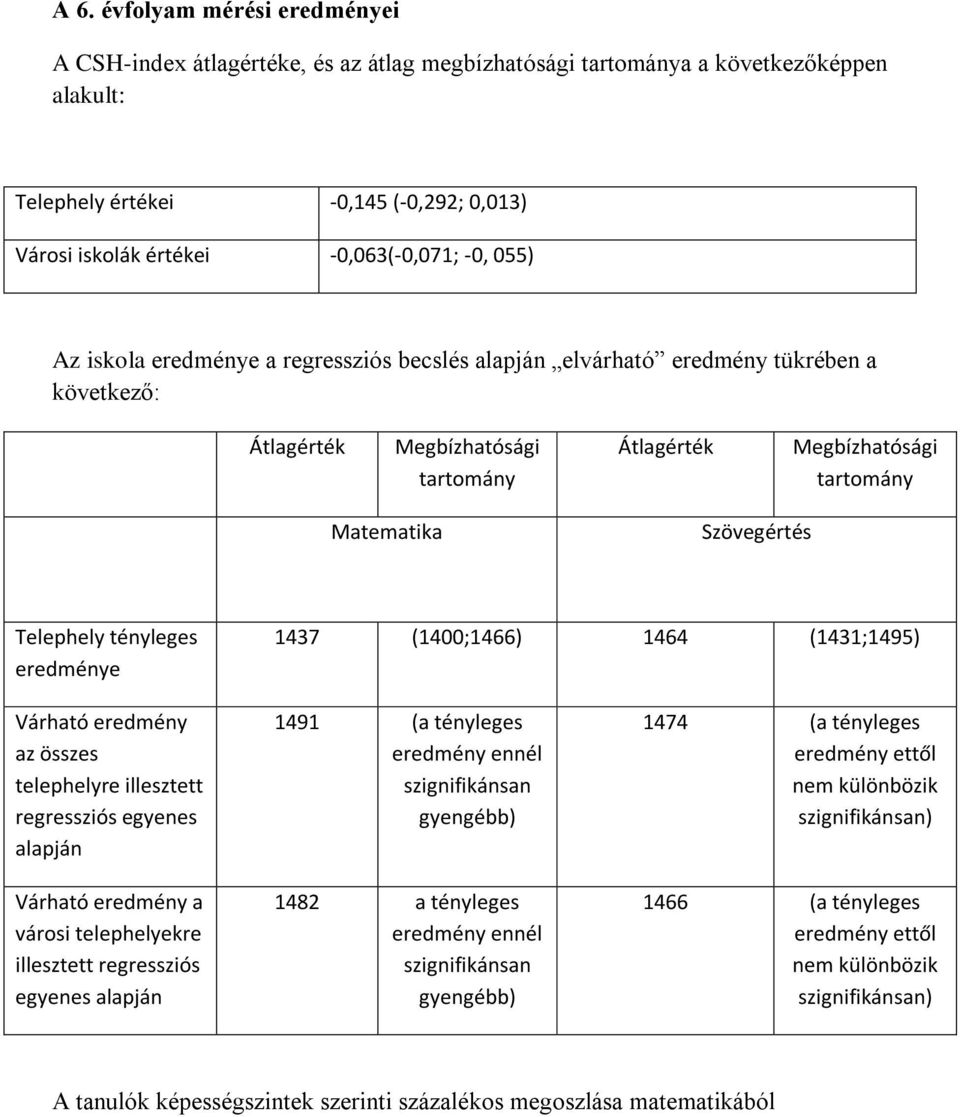 Szövegértés Telephely tényleges eredménye 1437 (1400;1466) 1464 (1431;1495) Várható eredmény az összes telephelyre illesztett regressziós egyenes alapján Várható eredmény a városi telephelyekre