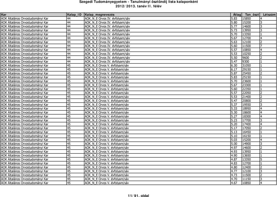 évfolyam/sáv 5.67 12700 4 ÁOK Általános Orvostudományi Kar 44 AOK_N_E Orvos IV. évfolyam/sáv 5.63 12100 2 ÁOK Általános Orvostudományi Kar 44 AOK_N_E Orvos IV. évfolyam/sáv 5.60 11500 7 ÁOK Általános Orvostudományi Kar 44 AOK_N_E Orvos IV.