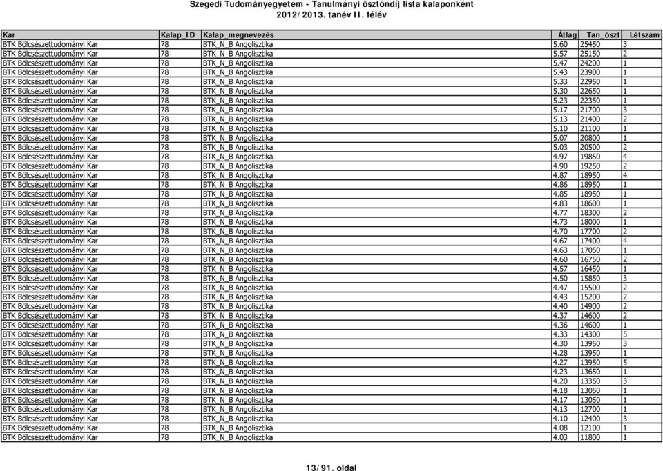 30 22650 1 BTK Bölcsészettudományi Kar 78 BTK_N_B Angolisztika 5.23 22350 1 BTK Bölcsészettudományi Kar 78 BTK_N_B Angolisztika 5.17 21700 3 BTK Bölcsészettudományi Kar 78 BTK_N_B Angolisztika 5.