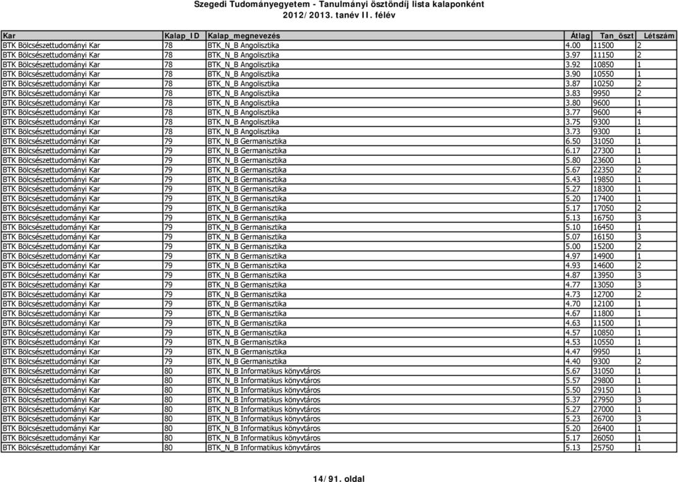 83 9950 2 BTK Bölcsészettudományi Kar 78 BTK_N_B Angolisztika 3.80 9600 1 BTK Bölcsészettudományi Kar 78 BTK_N_B Angolisztika 3.77 9600 4 BTK Bölcsészettudományi Kar 78 BTK_N_B Angolisztika 3.