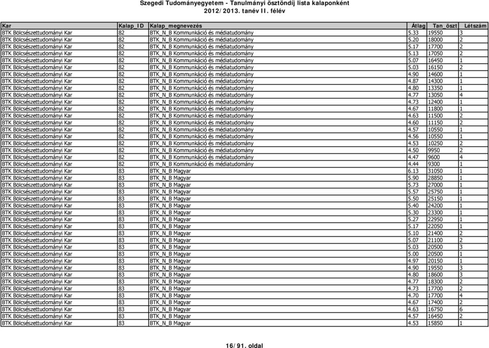 13 17050 2 BTK Bölcsészettudományi Kar 82 BTK_N_B Kommunkáció és médiatudomány 5.07 16450 1 BTK Bölcsészettudományi Kar 82 BTK_N_B Kommunkáció és médiatudomány 5.