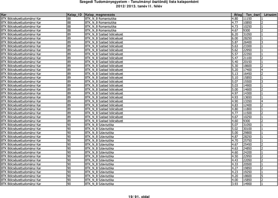 20 31050 1 BTK Bölcsészettudományi Kar 89 BTK_N_B Szabad bölcsészet 6.00 28250 1 BTK Bölcsészettudományi Kar 89 BTK_N_B Szabad bölcsészet 5.