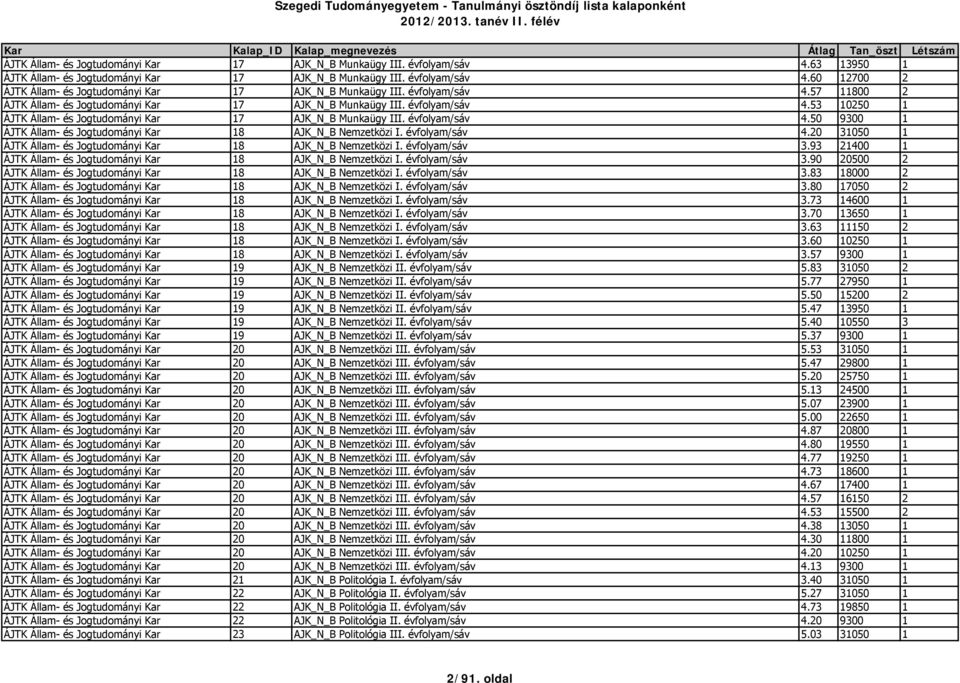 évfolyam/sáv 4.20 31050 1 ÁJTK Állam- és Jogtudományi Kar 18 AJK_N_B Nemzetközi I. évfolyam/sáv 3.93 21400 1 ÁJTK Állam- és Jogtudományi Kar 18 AJK_N_B Nemzetközi I. évfolyam/sáv 3.90 20500 2 ÁJTK Állam- és Jogtudományi Kar 18 AJK_N_B Nemzetközi I.