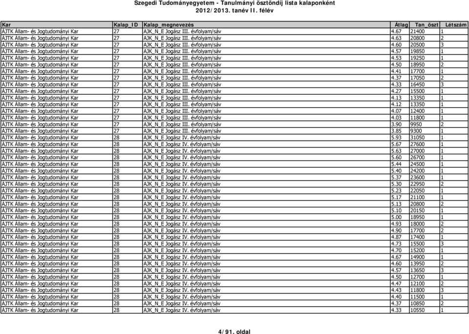 évfolyam/sáv 4.50 18950 2 ÁJTK Állam- és Jogtudományi Kar 27 AJK_N_E Jogász III. évfolyam/sáv 4.41 17700 1 ÁJTK Állam- és Jogtudományi Kar 27 AJK_N_E Jogász III. évfolyam/sáv 4.37 17050 2 ÁJTK Állam- és Jogtudományi Kar 27 AJK_N_E Jogász III.