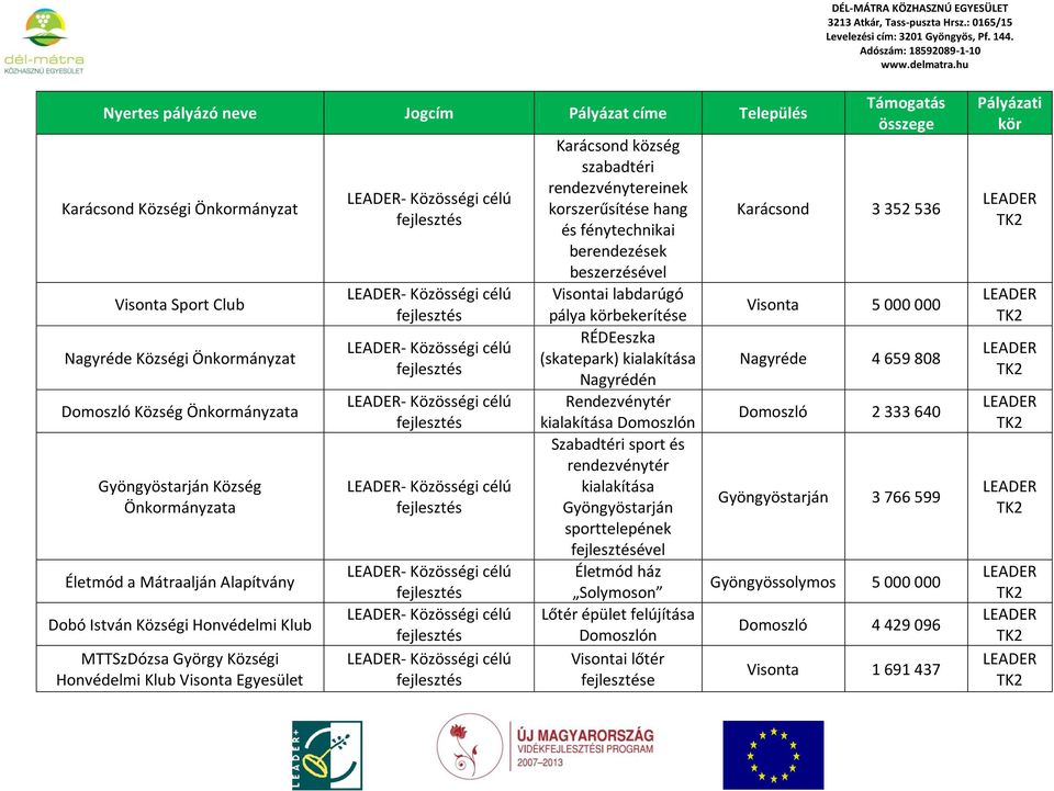 Közösségi célú Karácsond község szabadtéri rendezvénytereinek korszerűsítése hang és fénytechnikai berendezések beszerzésével Visontai labdarúgó pálya bekerítése RÉDEeszka (skatepark) kialakítása