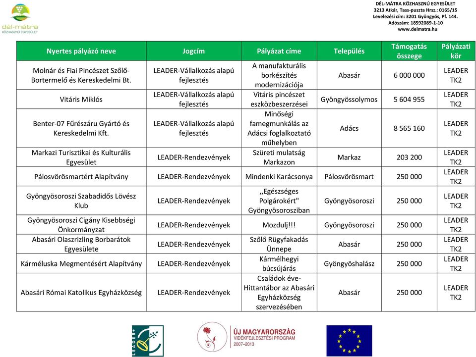 Minőségi famegmunkálás az Adácsi foglalkoztató műhelyben Szüreti mulatság Markazon Abasár 6 000 000 Gyöngyössolymos 5 604 955 Adács 8 565 160 Markaz 203 200 Pálosvörösmartért Alapítvány -Rendezvények