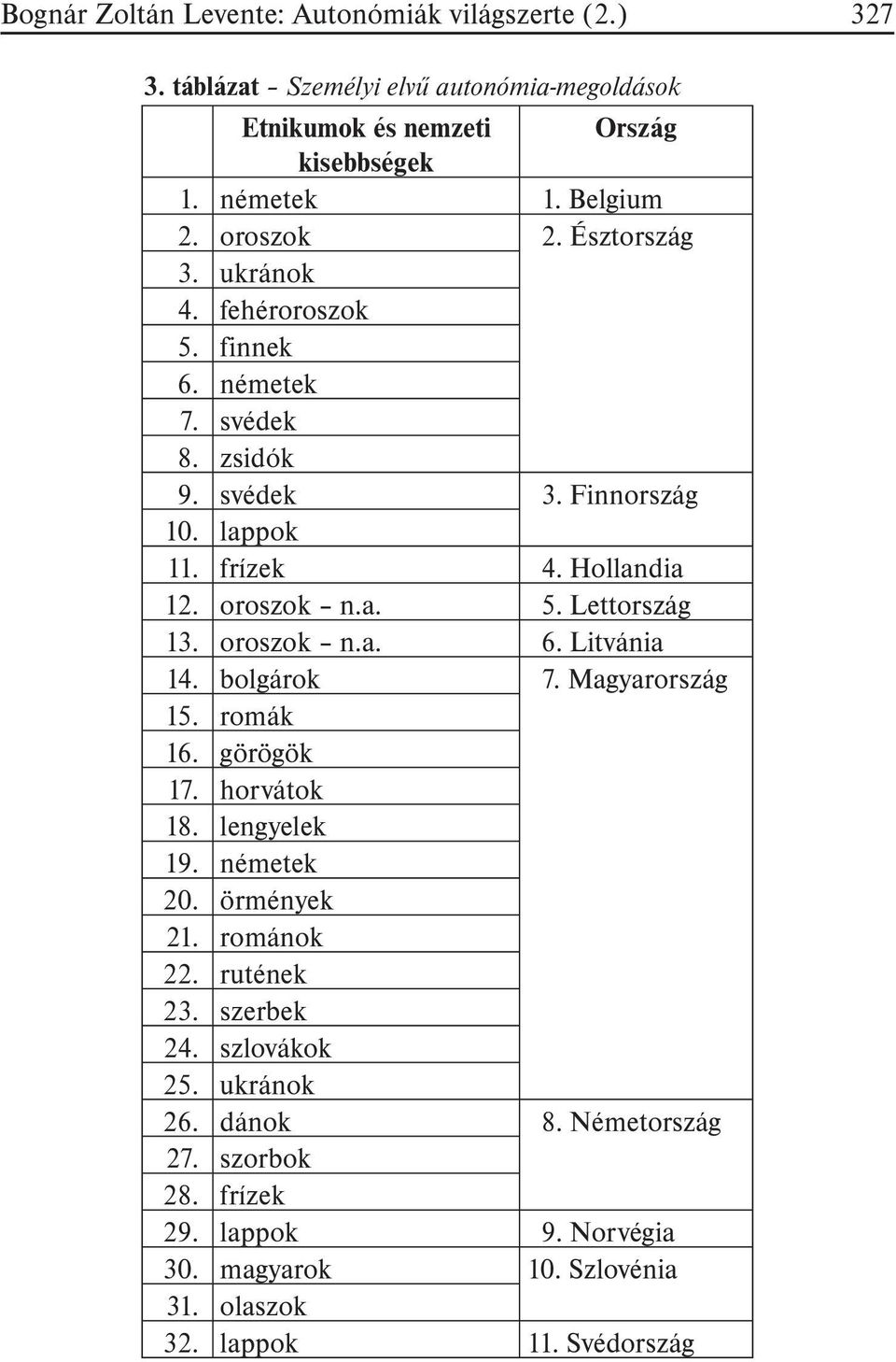 oroszok n.a. 6. Litvánia 14. bolgárok 7. Magyarország 15. romák 16. görögök 17. horvátok 18. lengyelek 19. németek 20. örmények 21. románok 22. rutének 23. szerbek 24.