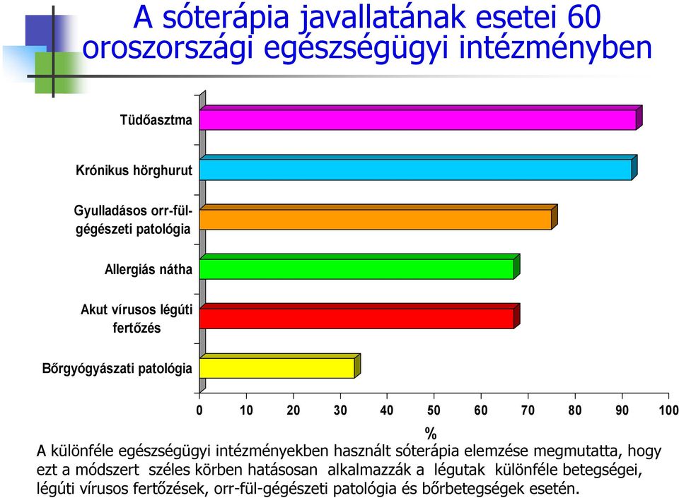 70 80 90 100 % A különféle egészségügyi intézményekben használt sóterápia elemzése megmutatta, hogy ezt a módszert széles körben