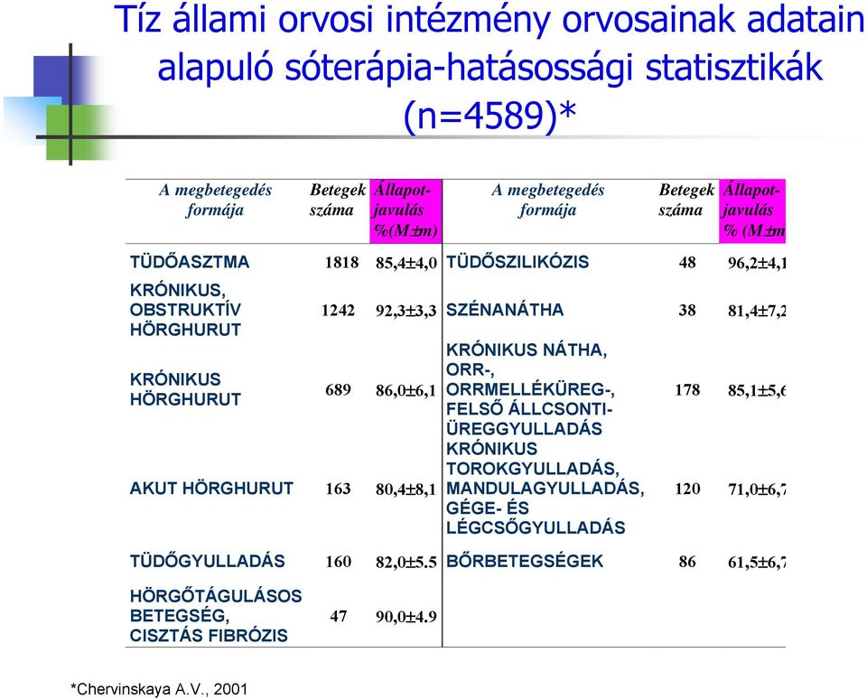 38 81,4±7,2 689 86,0±6,1 AKUT HÖRGHURUT 163 80,4±8,1 KRÓNIKUS NÁTHA, ORR-, ORRMELLÉKÜREG-, FELSŐ ÁLLCSONTI- ÜREGGYULLADÁS KRÓNIKUS TOROKGYULLADÁS, MANDULAGYULLADÁS, GÉGE- ÉS