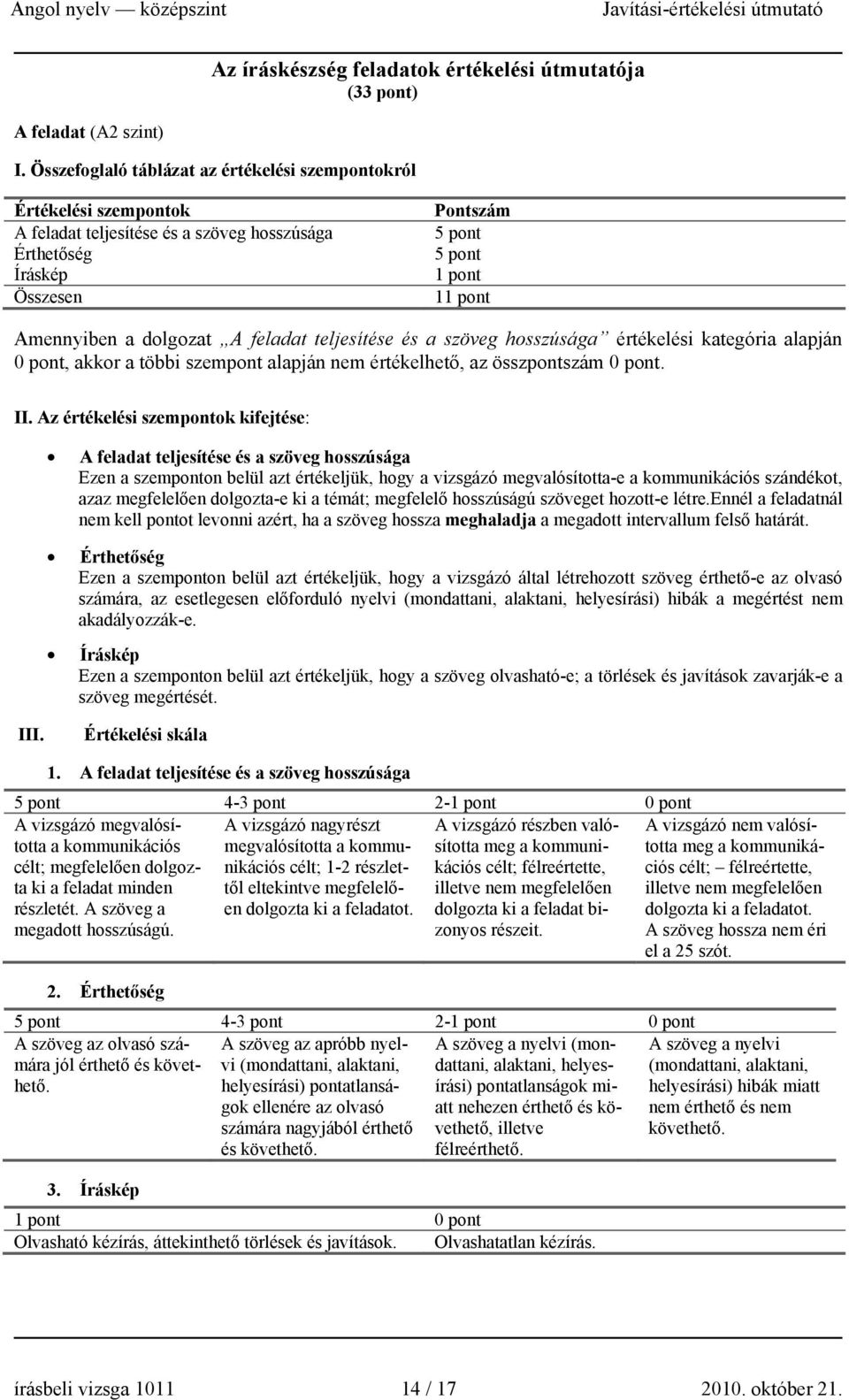 dolgozat A feladat teljesítése és a szöveg hosszúsága értékelési kategória alapján 0 pont, akkor a többi szempont alapján nem értékelhető, az összpontszám 0 pont. II.