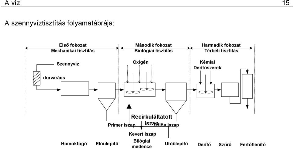 Térbeli tisztítás Kémiai Derítőszerek omokfogó Recirkuláltatott Primer iszap iszap