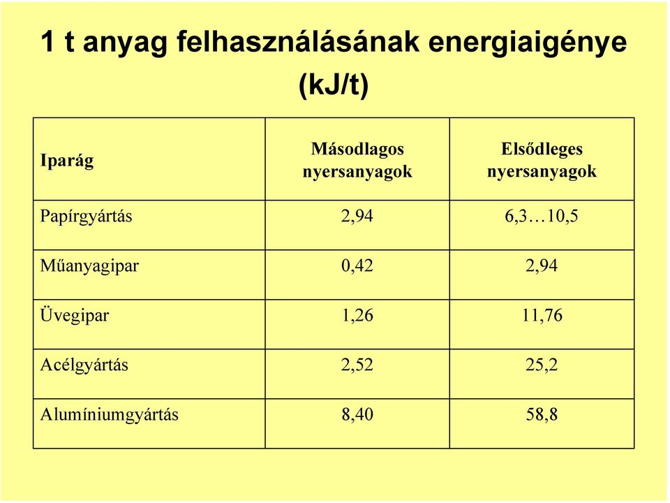 Papírgyártás 2,94 6,3 10,5 Műanyagipar 0,42 2,94