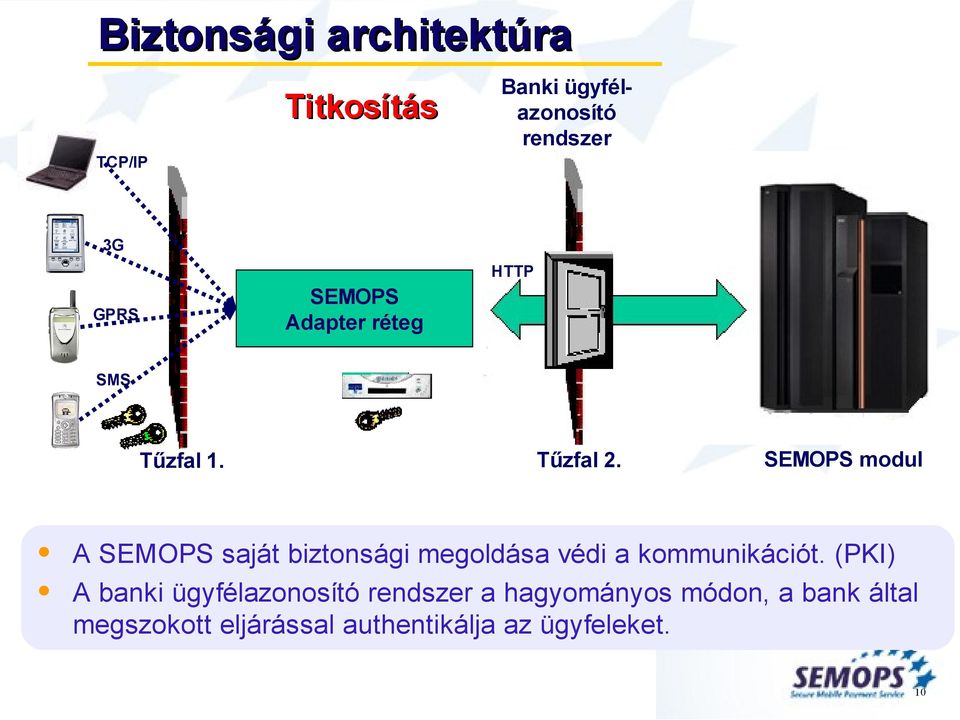 SEMOPS modul A SEMOPS saját biztonsági megoldása védi a kommunikációt.