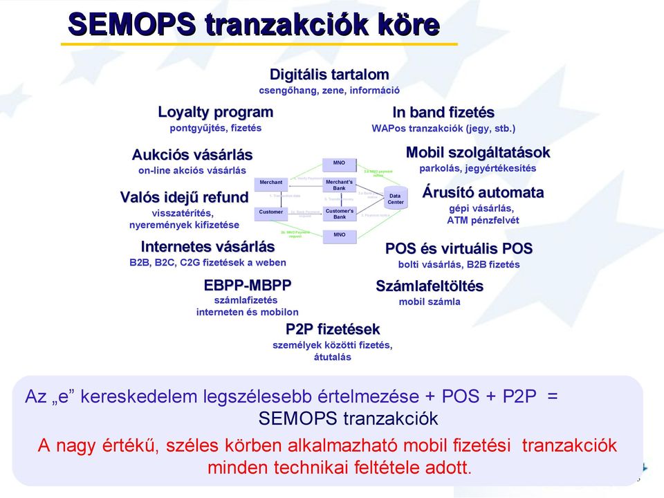 MNO Payment request MNO Merchant s Bank 5. Transfer money Customer s Bank MNO P2P fizetések személyek közötti fizetés, átutalás In band fizetés WAPos tranzakciók (jegy, stb.) 3.b MNO payment notice 3.