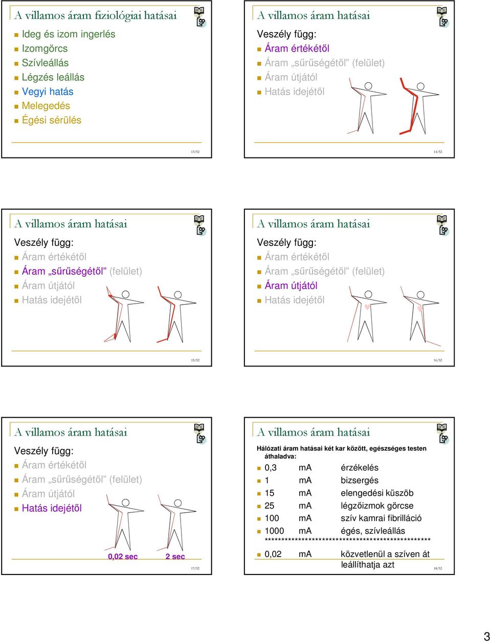15/52 16/52 Veszély függ: Áram értékétől Áram sűrűségétől (felület) Áram útjától Hatás idejétől 0,02 sec 2 sec 17/52 Hálózati áram hatásai két kar között, egészséges testen áthaladva: 0,3 ma