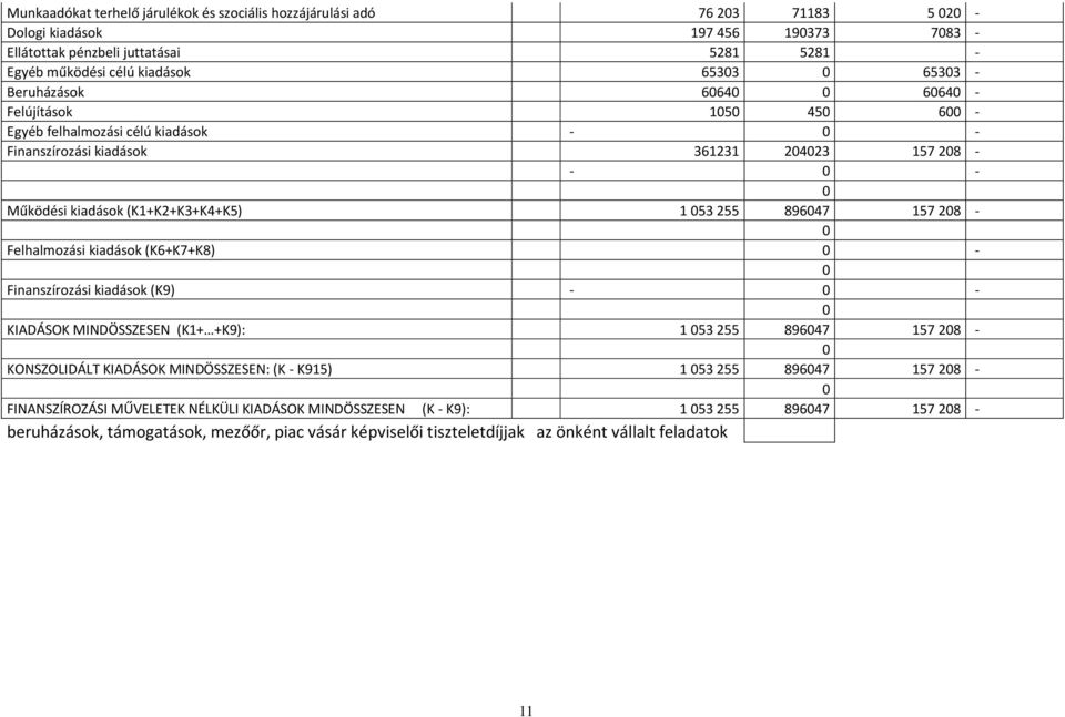 - Felhalmozási kiadások (K6+K7+K8) - Finanszírozási kiadások (K9) - - KIADÁSOK MINDÖSSZESEN (K1+ +K9): 1 53 255 89647 157 28 - KONSZOLIDÁLT KIADÁSOK MINDÖSSZESEN: (K - K915) 1 53 255 89647 157