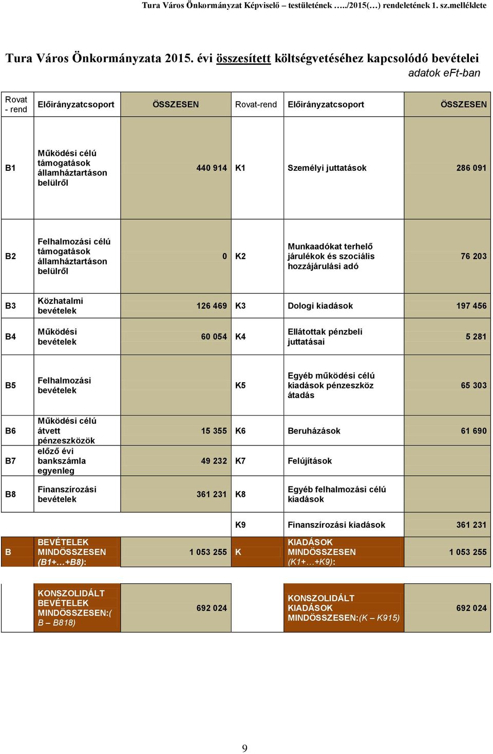 belülről 44 914 K1 Személyi juttatások 286 91 B2 Felhalmozási célú támogatások államháztartáson belülről K2 Munkaadókat terhelő járulékok és szociális hozzájárulási adó 76 23 B3 Közhatalmi 126 469 K3