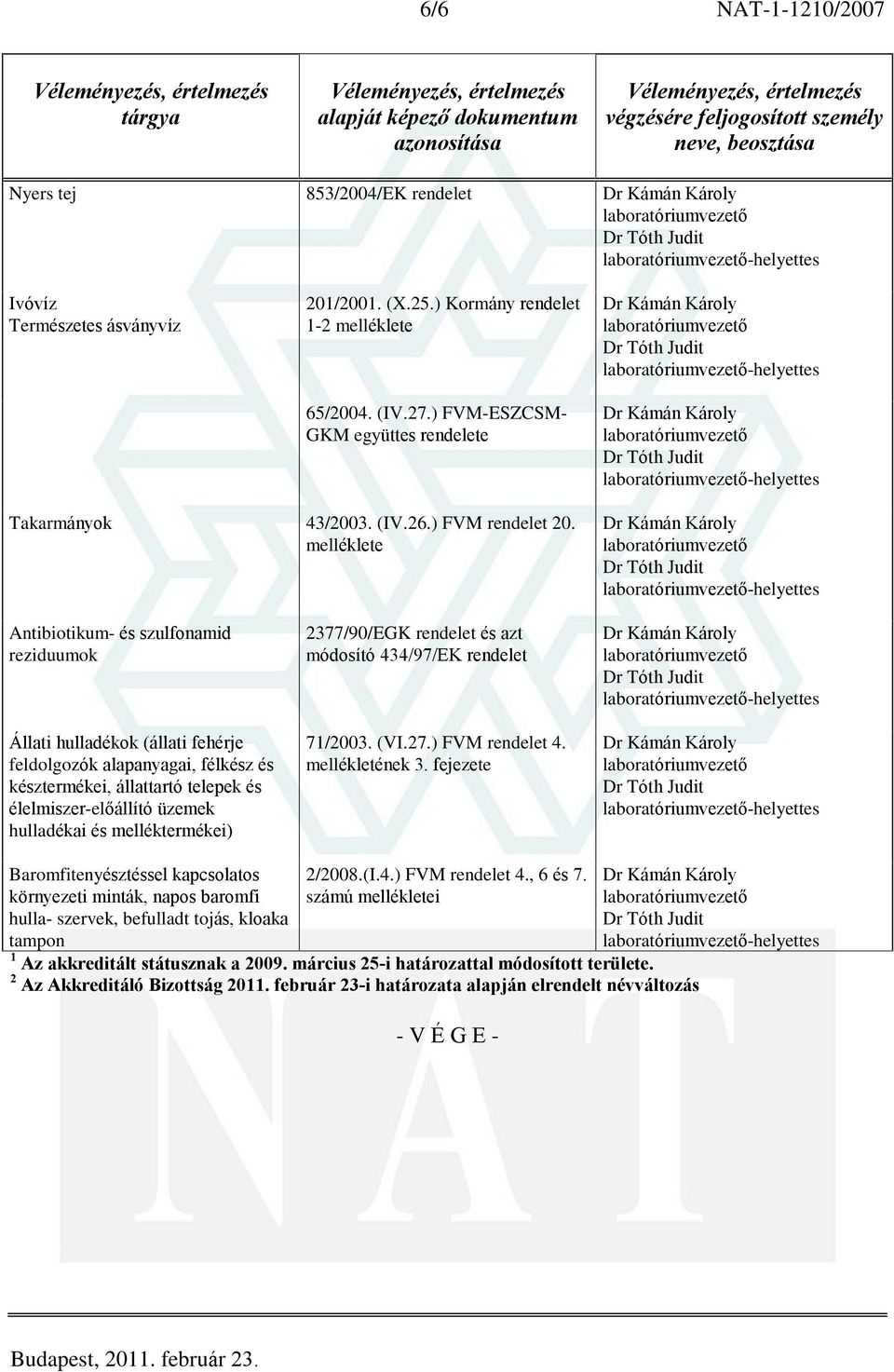 melléklete -helyettes Antibiotikum- és szulfonamid reziduumok Állati hulladékok (állati fehérje feldolgozók alapanyagai, félkész és késztermékei, állattartó telepek és élelmiszer-elõállító üzemek