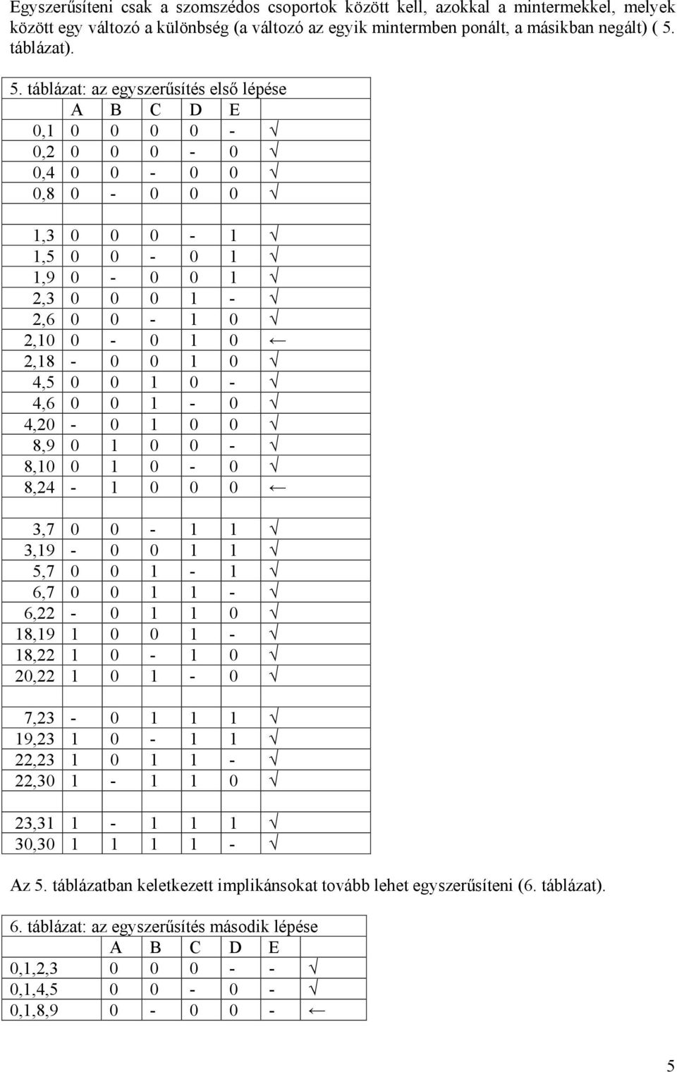 táblázat: az egyszerűsítés első lépése E 0,1 0 0 0 0-0,2 0 0 0-0 0,4 0 0-0 0 0,8 0-0 0 0 1,3 0 0 0-1 1,5 0 0-0 1 1,9 0-0 0 1 2,3 0 0 0 1-2,6 0 0-1 0 2,10 0-0 1 0 2,18-0 0 1 0 4,5 0 0 1 0-4,6 0 0 1-0
