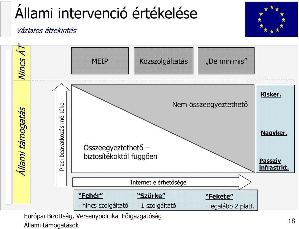 Állami támogatás Piaci beavatkozás mértéke Összeegyeztethetı biztosítékoktól