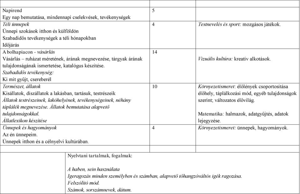 Szabadidős tevékenység: Ki mit gyűjt, csereberél Természet, állatok Kisállatok, díszállatok a lakásban, tartásuk, testrészeik Állatok testrészeinek, lakóhelyének, tevékenységeinek, néhány táplálék