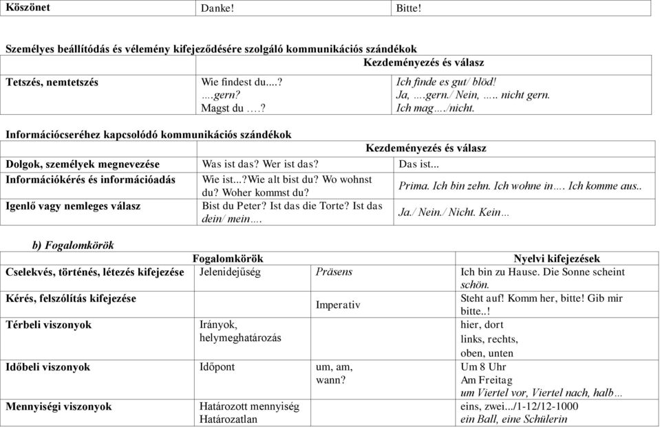 Wer ist das? Das ist... Információkérés és információadás Wie ist...?wie alt bist du? Wo wohnst du? Woher kommst du? Prima. Ich bin zehn. Ich wohne in. Ich komme aus.