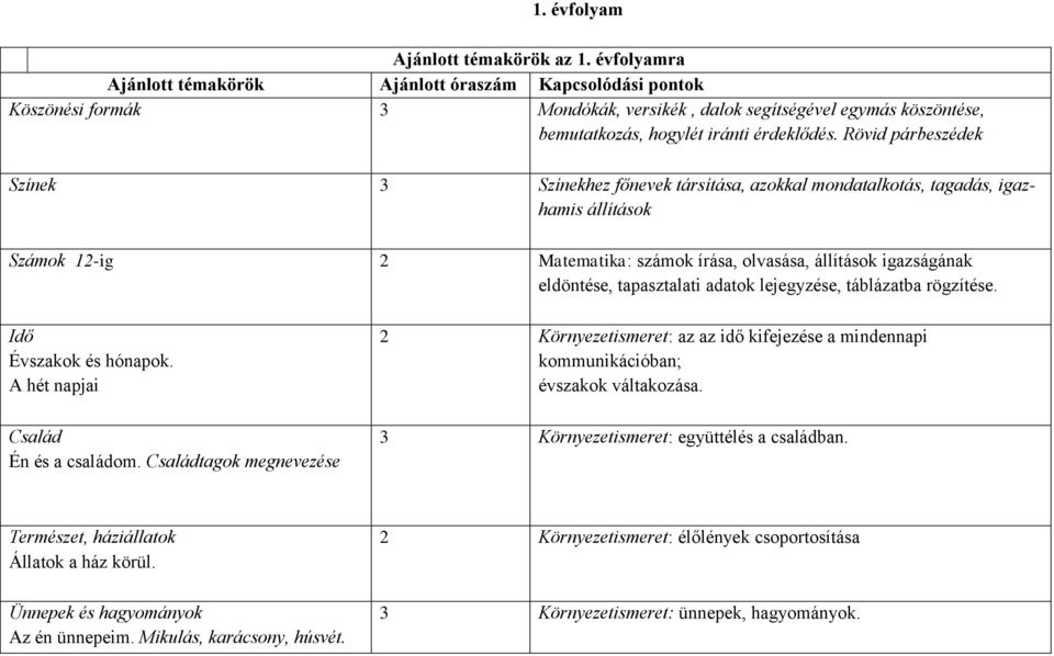 Rövid párbeszédek Színek 3 Színekhez főnevek társítása, azokkal mondatalkotás, tagadás, igazhamis állítások Számok 12-ig 2 Matematika: számok írása, olvasása, állítások igazságának eldöntése,