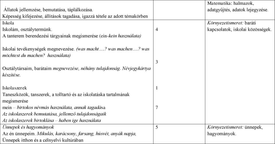 Iskolai tevékenységek megnevezése. (was macht.? was machen.? was möchtest du machen? használata) Osztálytársaim, barátaim megnevezése, néhány tulajdonság. Névjegykártya készítése.