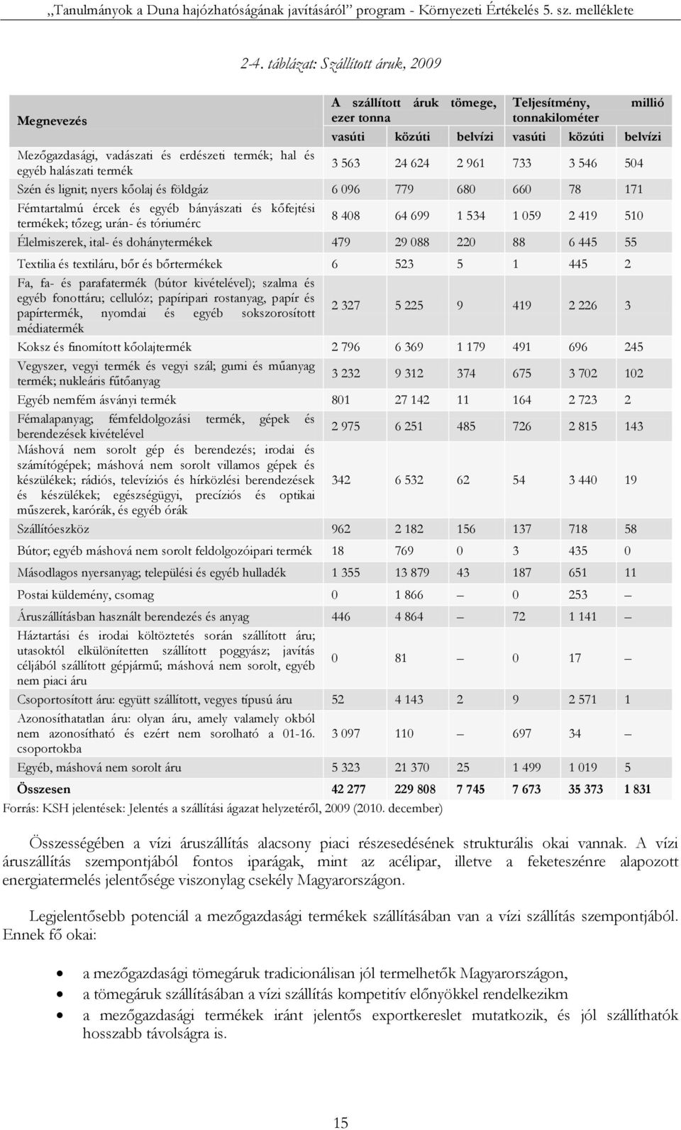 termékek; tőzeg; urán- és tóriumérc 8 408 64 699 1 534 1 059 2 419 510 Élelmiszerek, ital- és dohánytermékek 479 29 088 220 88 6 445 55 Textilia és textiláru, bőr és bőrtermékek 6 523 5 1 445 2 Fa,