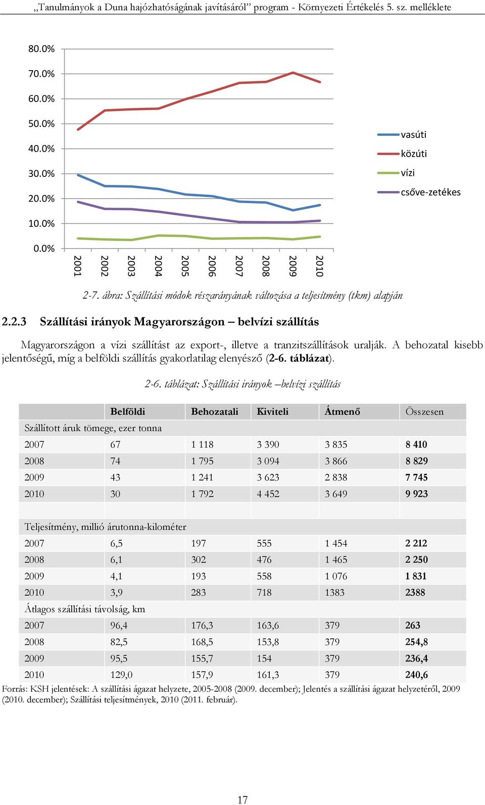 2.3 Szállítási irányok Magyarországon belvízi szállítás Magyarországon a vízi szállítást az export-, illetve a tranzitszállítások uralják.