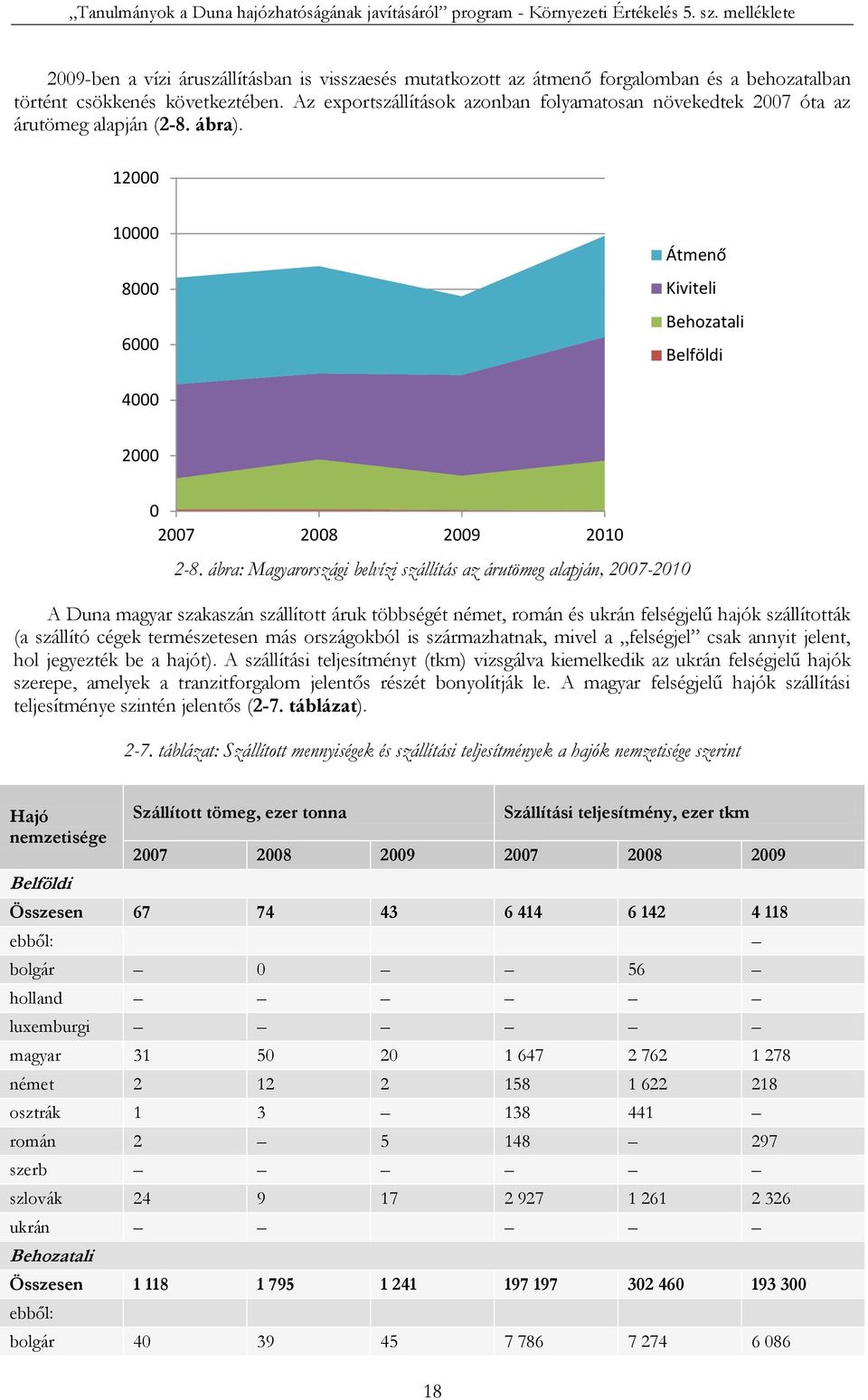 ábra: Magyarországi belvízi szállítás az árutömeg alapján, 2007-2010 A Duna magyar szakaszán szállított áruk többségét német, román és ukrán felségjelű hajók szállították (a szállító cégek
