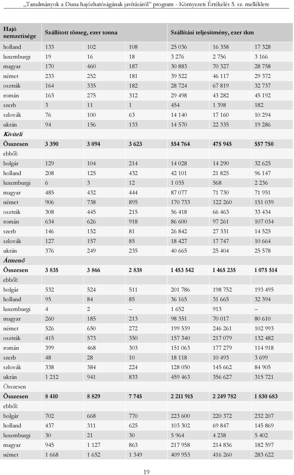 156 133 14 570 22 335 19 286 Kiviteli Összesen 3 390 3 094 3 623 554 764 475 945 557 750 ebből: bolgár 129 104 214 14 028 14 290 32 625 holland 208 125 432 42 101 21 825 96 147 luxemburgi 6 3 12 1
