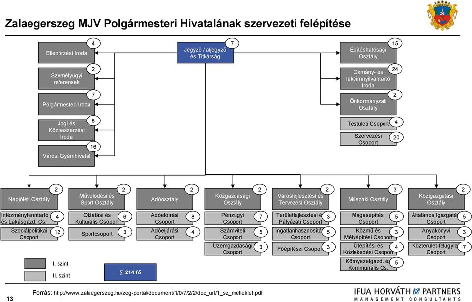 Intézményfenntartó és Lakásgazd. Cs. Szociálpolitikai 1 I. szint II.