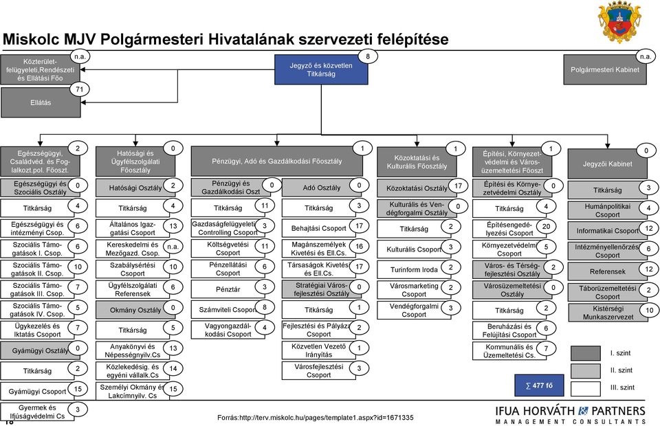 Hatósági és Ügyfélszolgálati Főosztály 0 Pénzügyi, Adó és Gazdálkodási Főosztály 1 Közoktatási és Kulturális Főosztály 1 Építési, Környezetvédelmi és Városüzemeltetési Főoszt 1 Jegyzői Kabinet 0